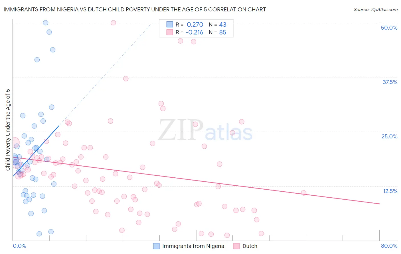 Immigrants from Nigeria vs Dutch Child Poverty Under the Age of 5