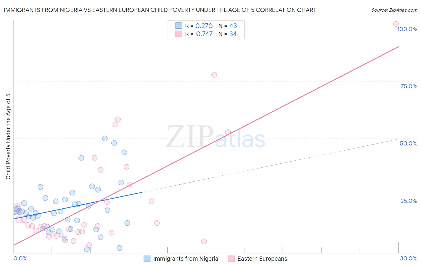 Immigrants from Nigeria vs Eastern European Child Poverty Under the Age of 5
