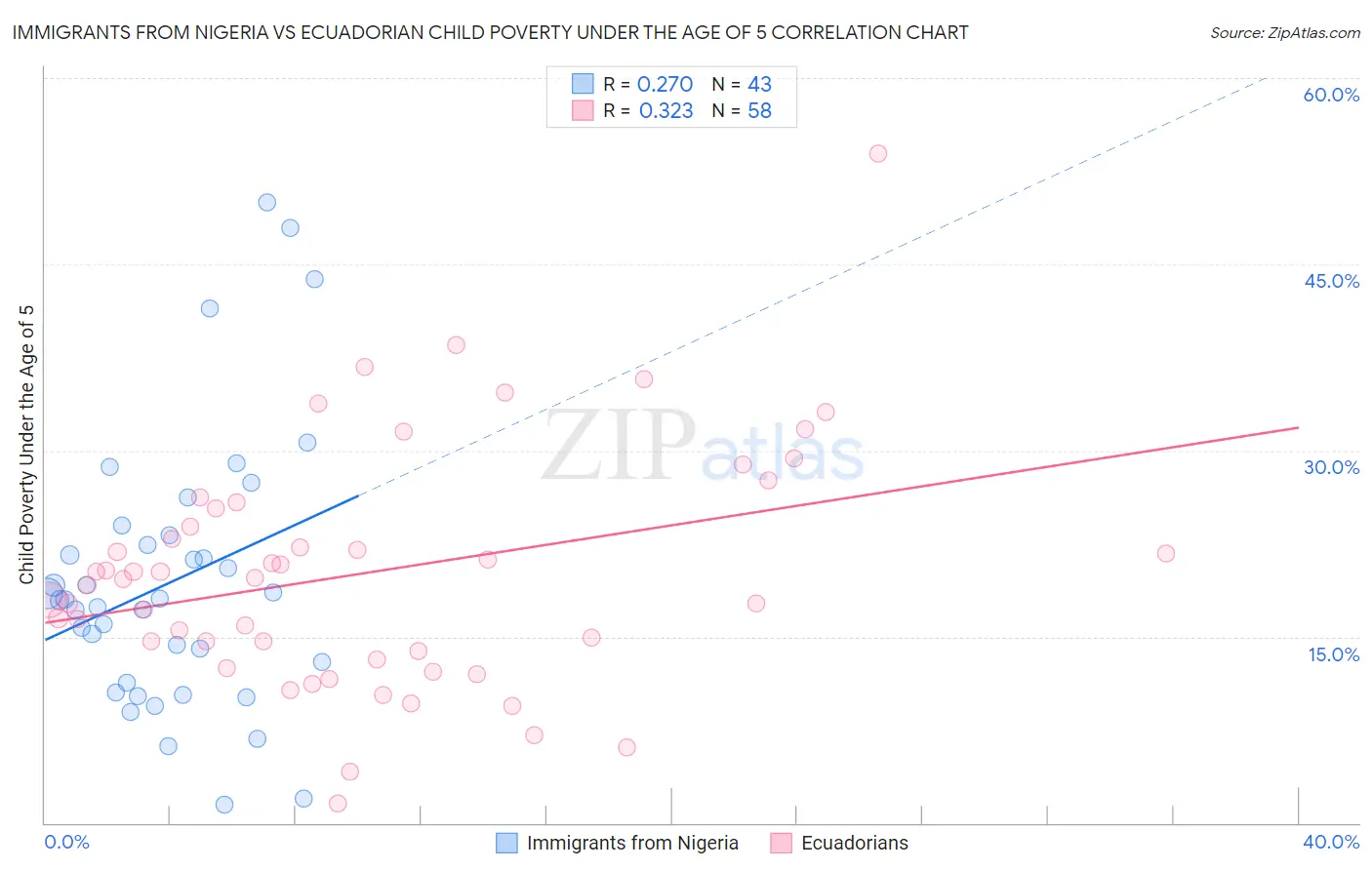 Immigrants from Nigeria vs Ecuadorian Child Poverty Under the Age of 5