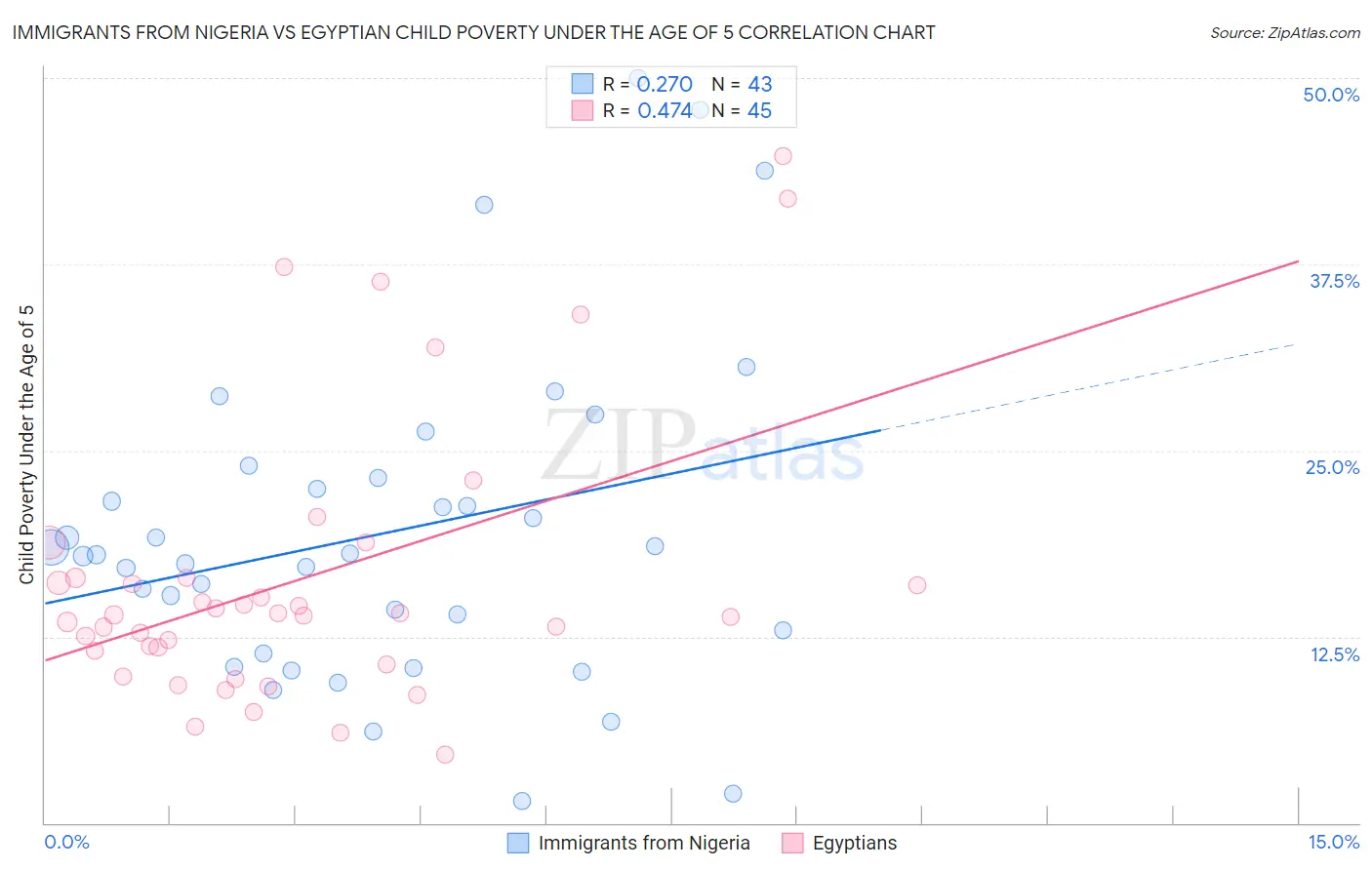 Immigrants from Nigeria vs Egyptian Child Poverty Under the Age of 5