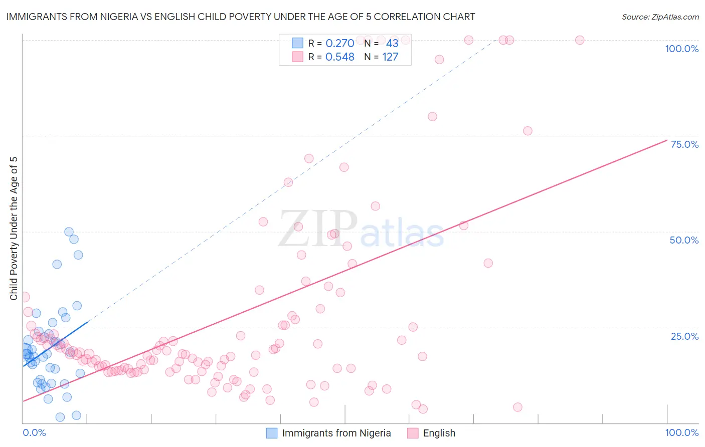Immigrants from Nigeria vs English Child Poverty Under the Age of 5