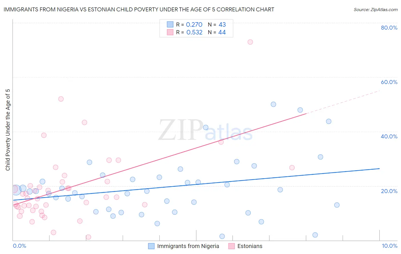 Immigrants from Nigeria vs Estonian Child Poverty Under the Age of 5