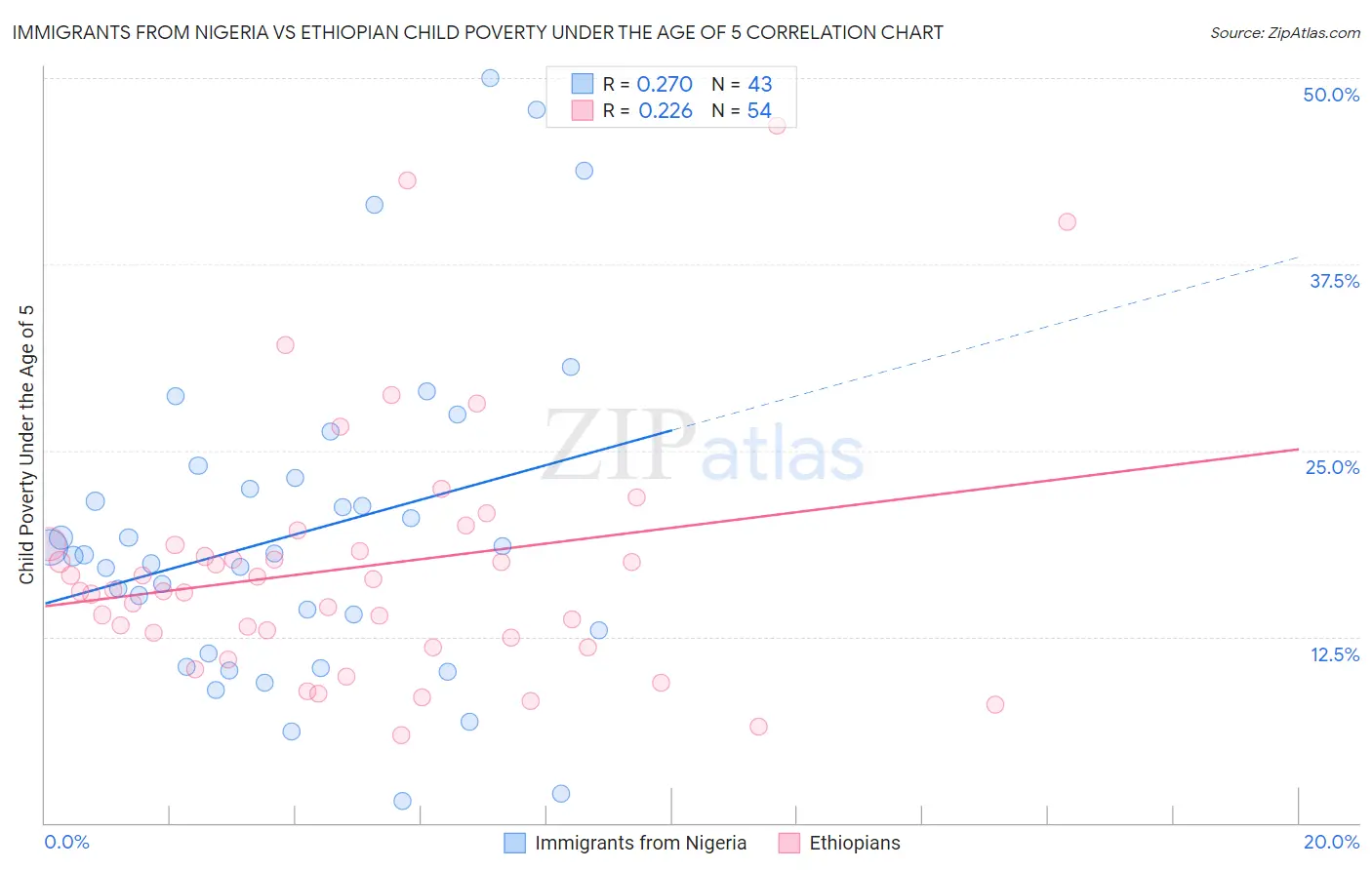 Immigrants from Nigeria vs Ethiopian Child Poverty Under the Age of 5