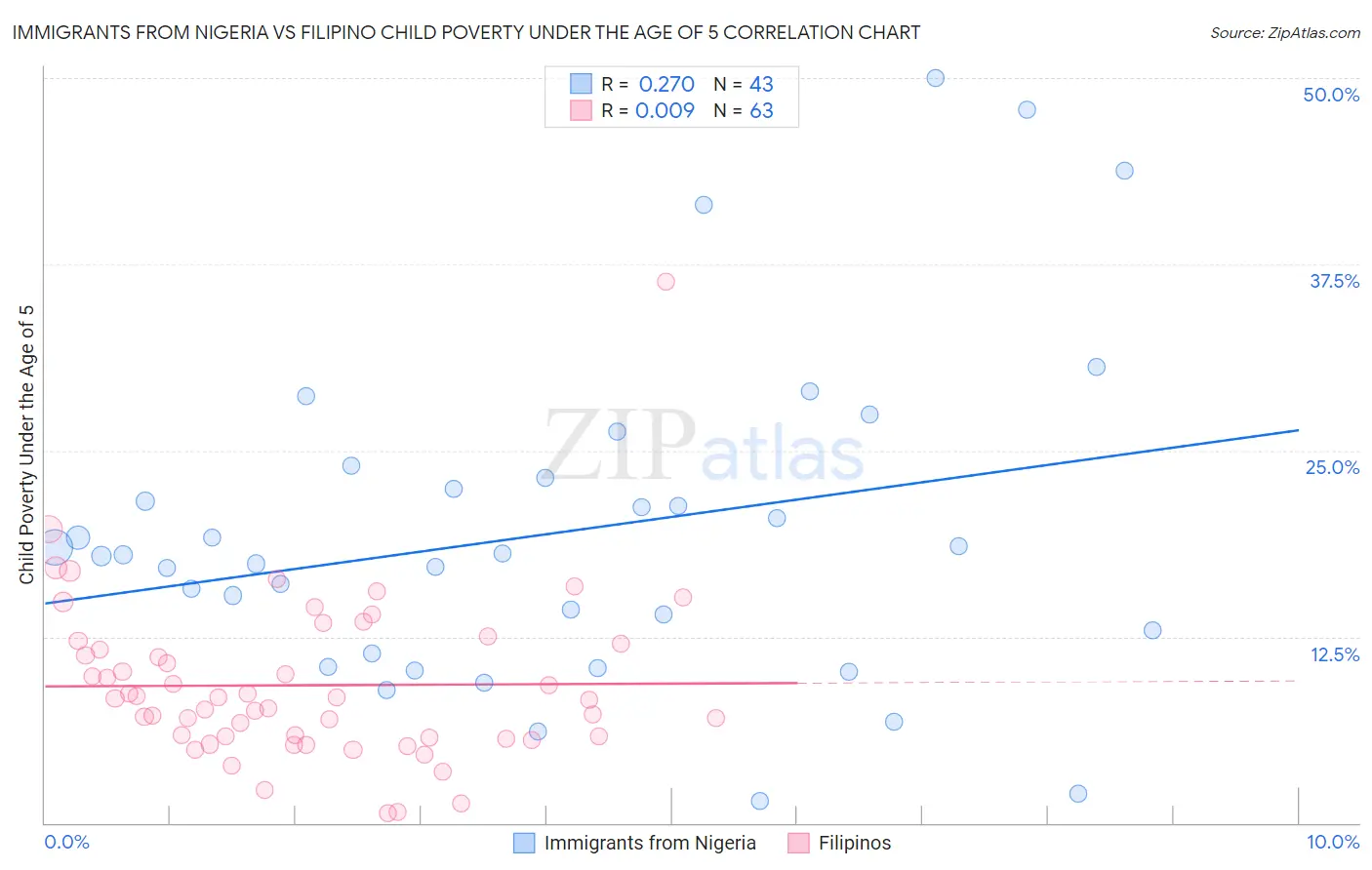 Immigrants from Nigeria vs Filipino Child Poverty Under the Age of 5