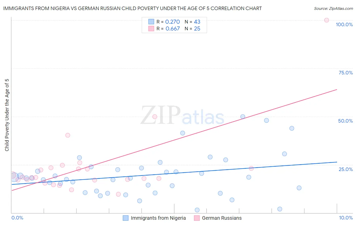 Immigrants from Nigeria vs German Russian Child Poverty Under the Age of 5