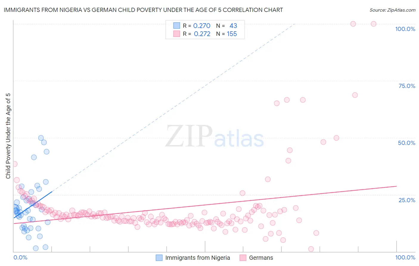 Immigrants from Nigeria vs German Child Poverty Under the Age of 5
