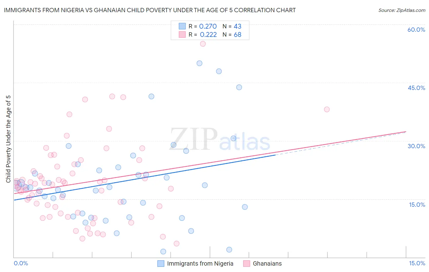 Immigrants from Nigeria vs Ghanaian Child Poverty Under the Age of 5