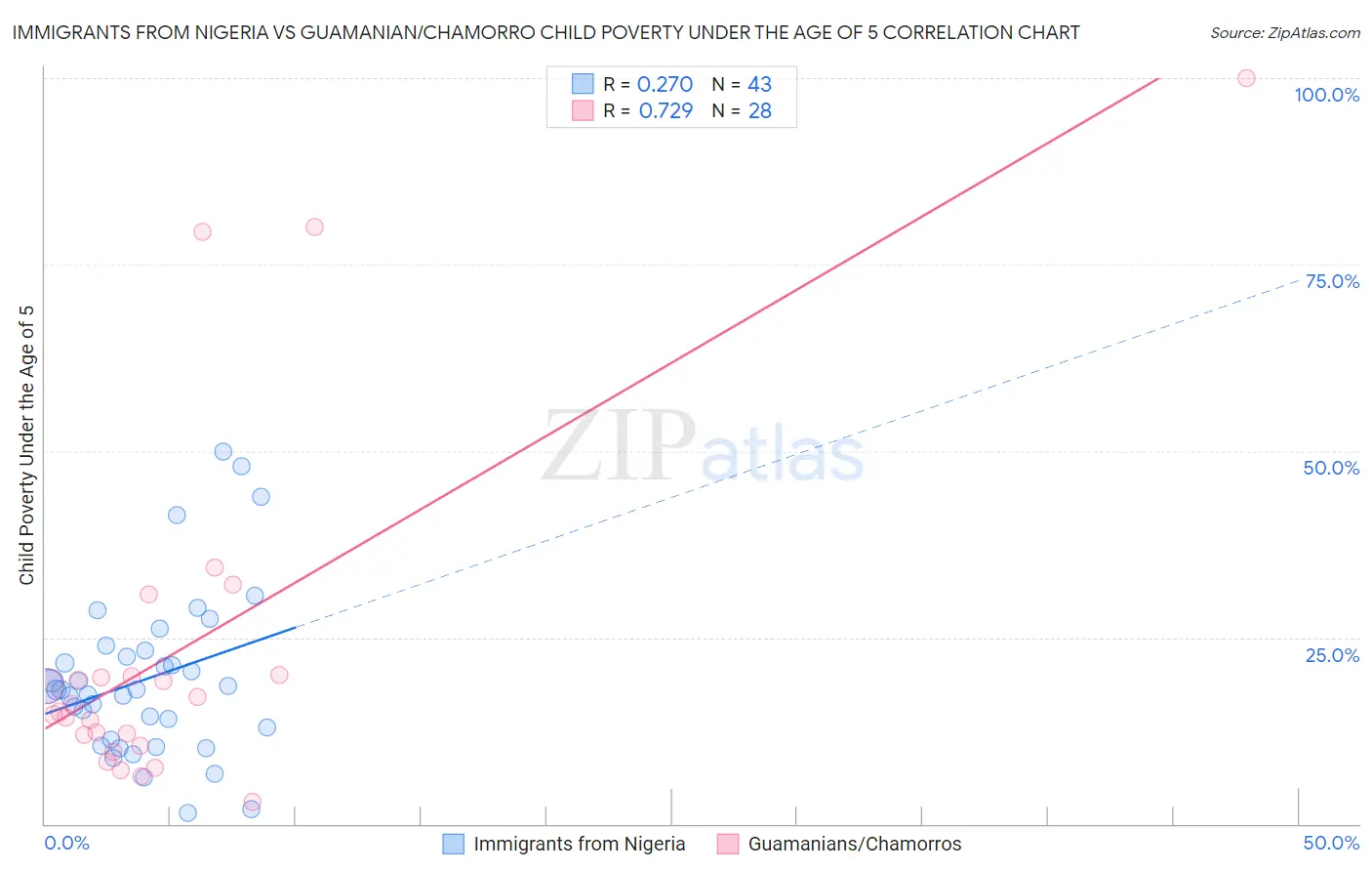 Immigrants from Nigeria vs Guamanian/Chamorro Child Poverty Under the Age of 5