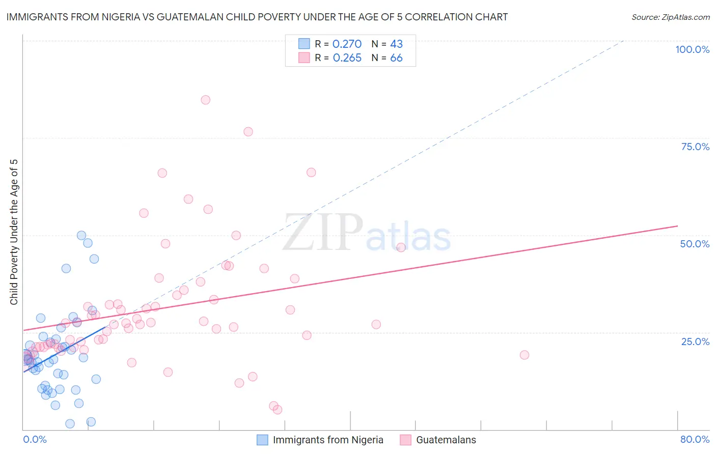 Immigrants from Nigeria vs Guatemalan Child Poverty Under the Age of 5