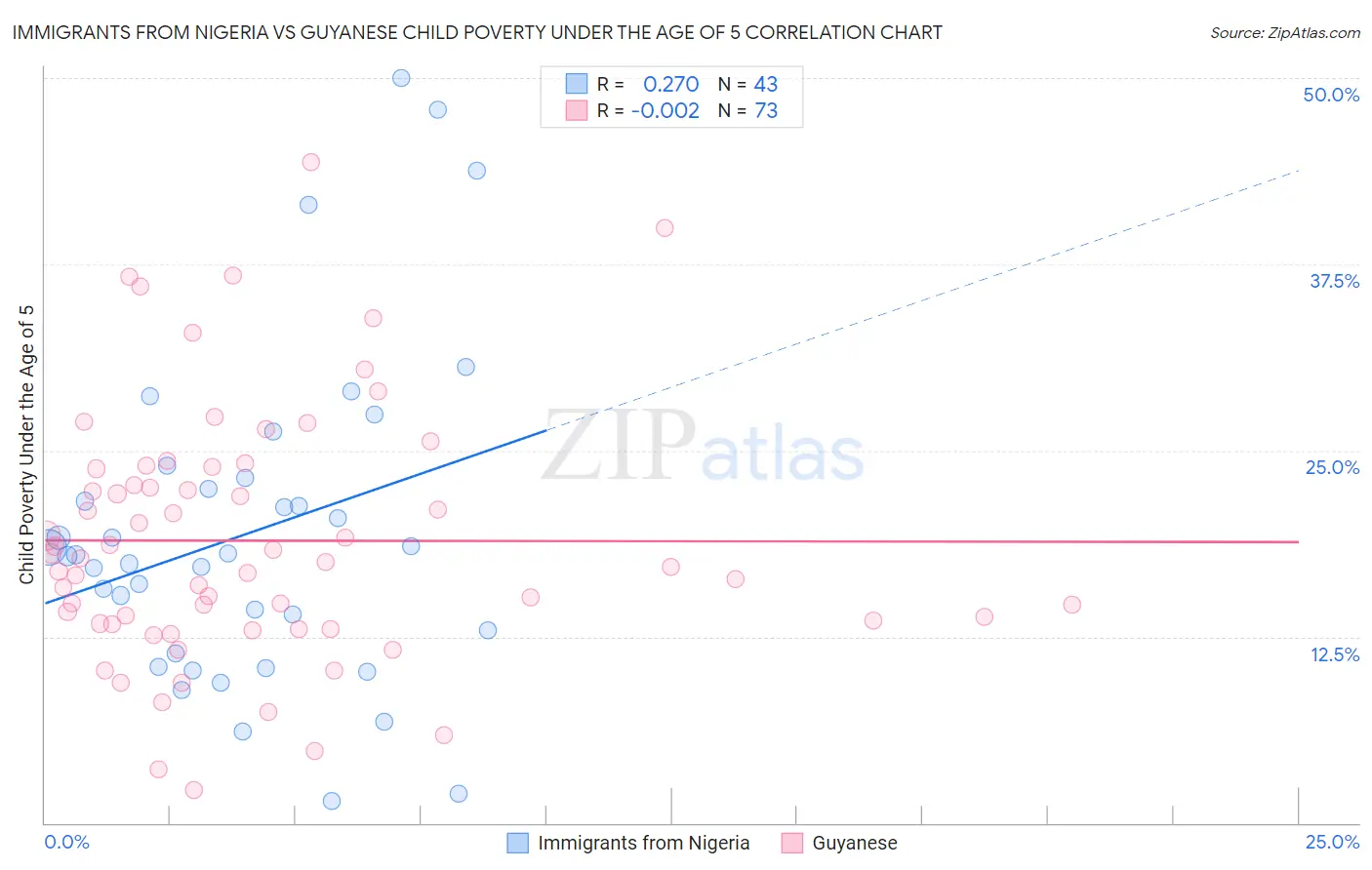 Immigrants from Nigeria vs Guyanese Child Poverty Under the Age of 5