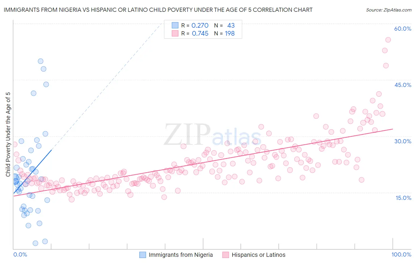 Immigrants from Nigeria vs Hispanic or Latino Child Poverty Under the Age of 5