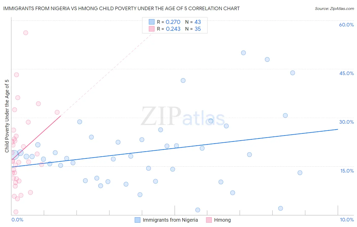 Immigrants from Nigeria vs Hmong Child Poverty Under the Age of 5