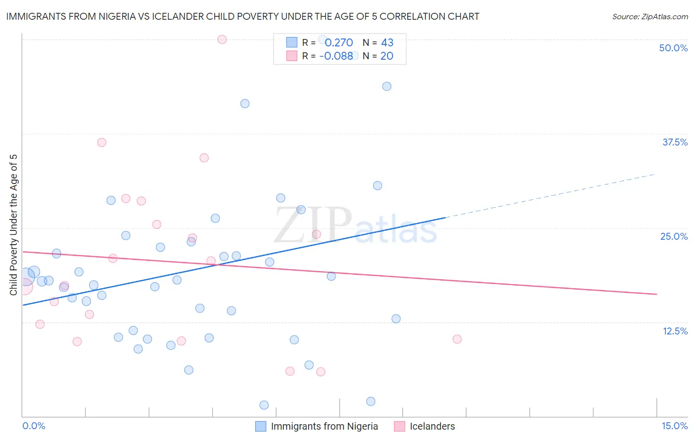 Immigrants from Nigeria vs Icelander Child Poverty Under the Age of 5