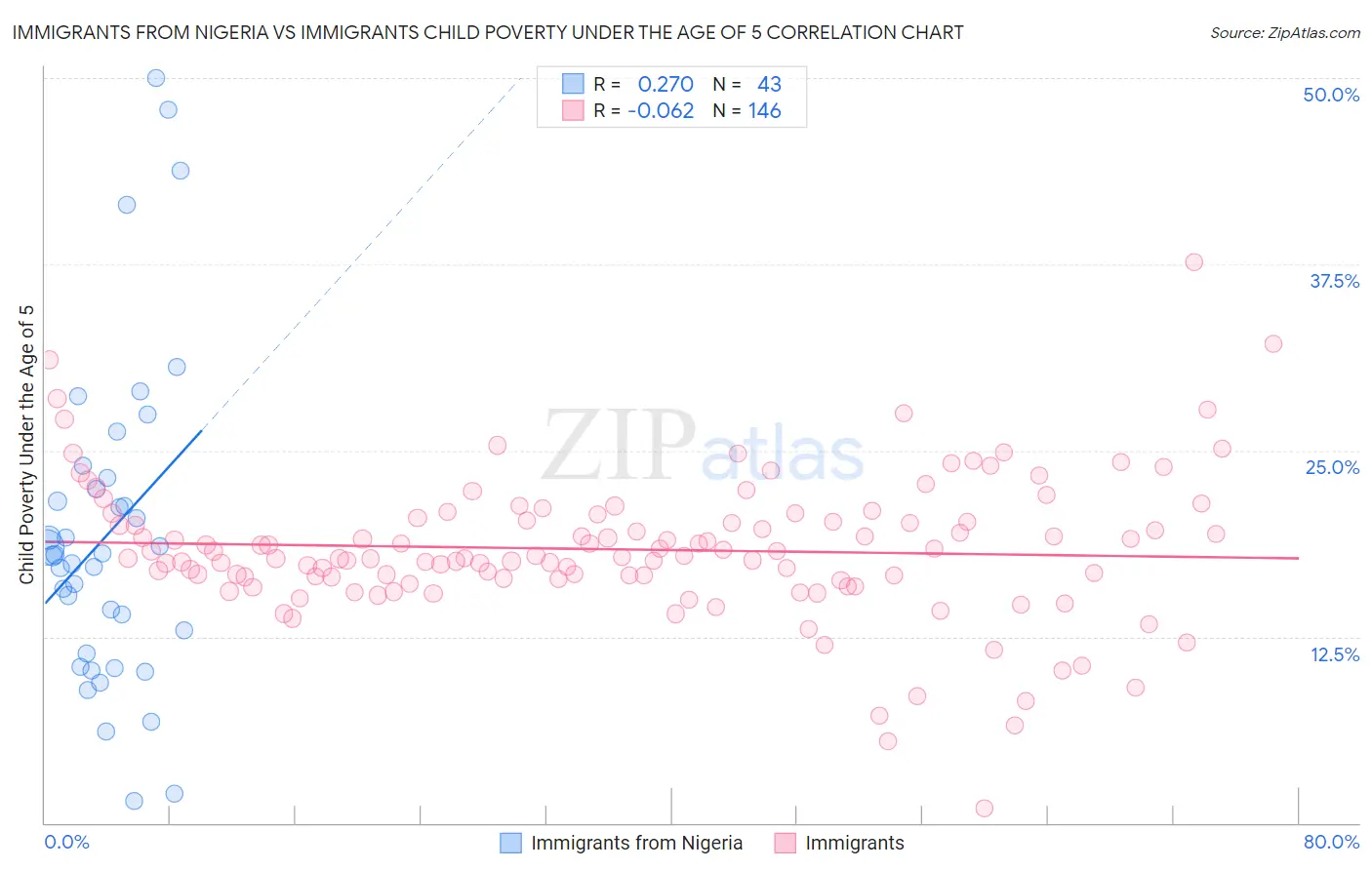 Immigrants from Nigeria vs Immigrants Child Poverty Under the Age of 5