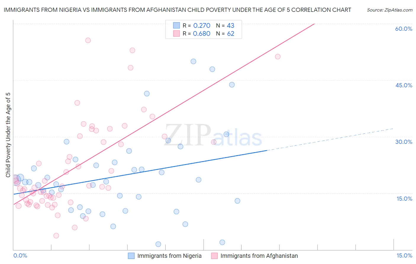 Immigrants from Nigeria vs Immigrants from Afghanistan Child Poverty Under the Age of 5