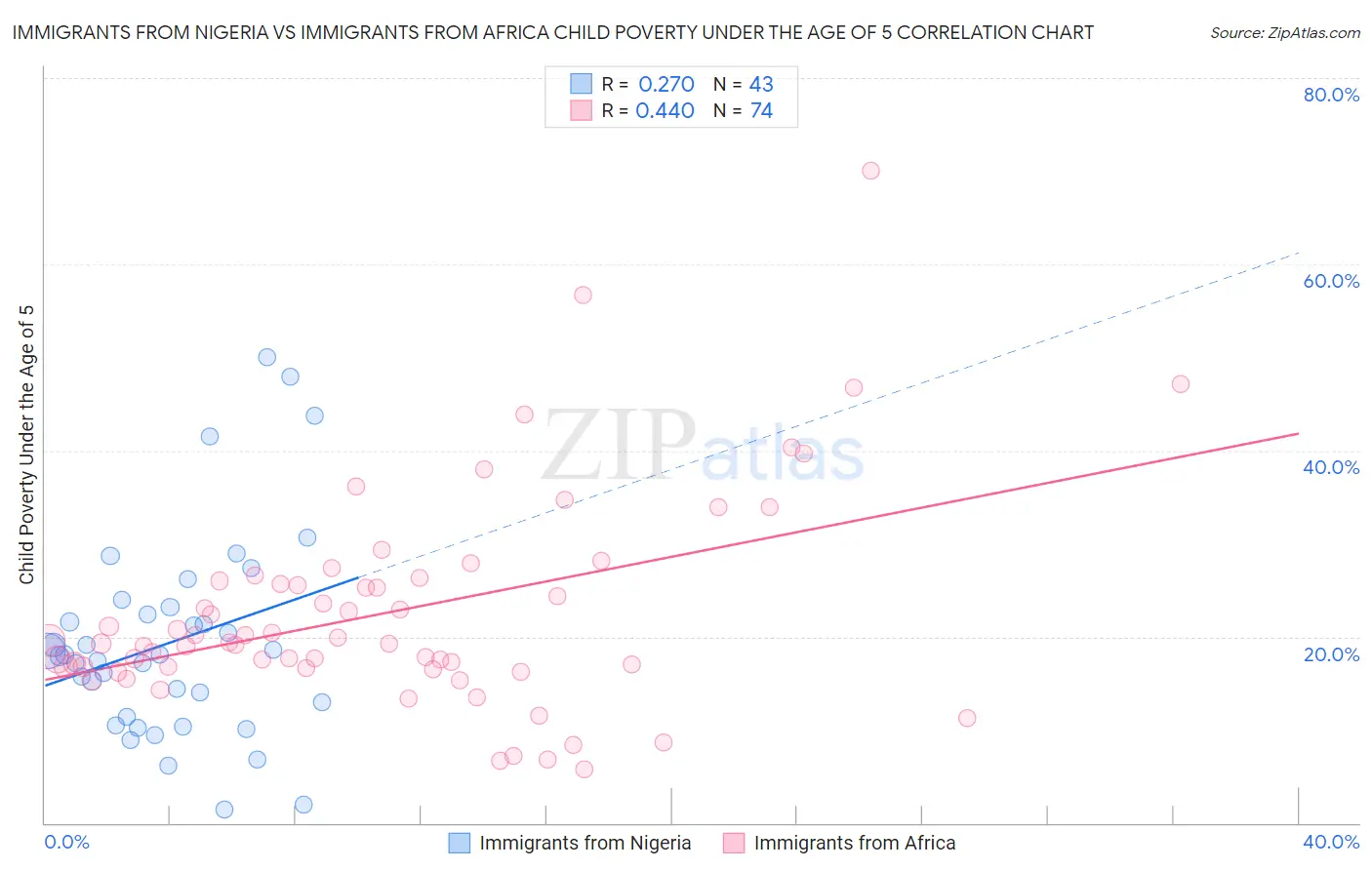 Immigrants from Nigeria vs Immigrants from Africa Child Poverty Under the Age of 5