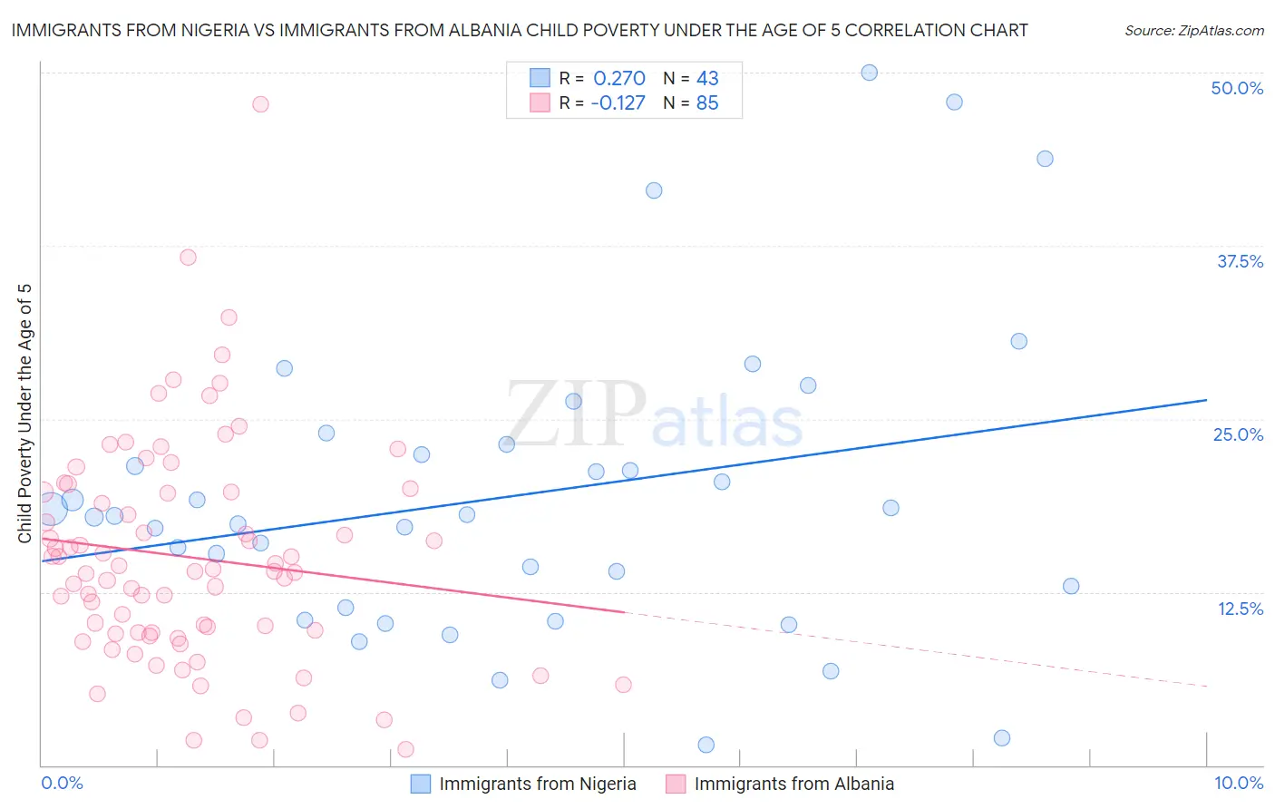 Immigrants from Nigeria vs Immigrants from Albania Child Poverty Under the Age of 5