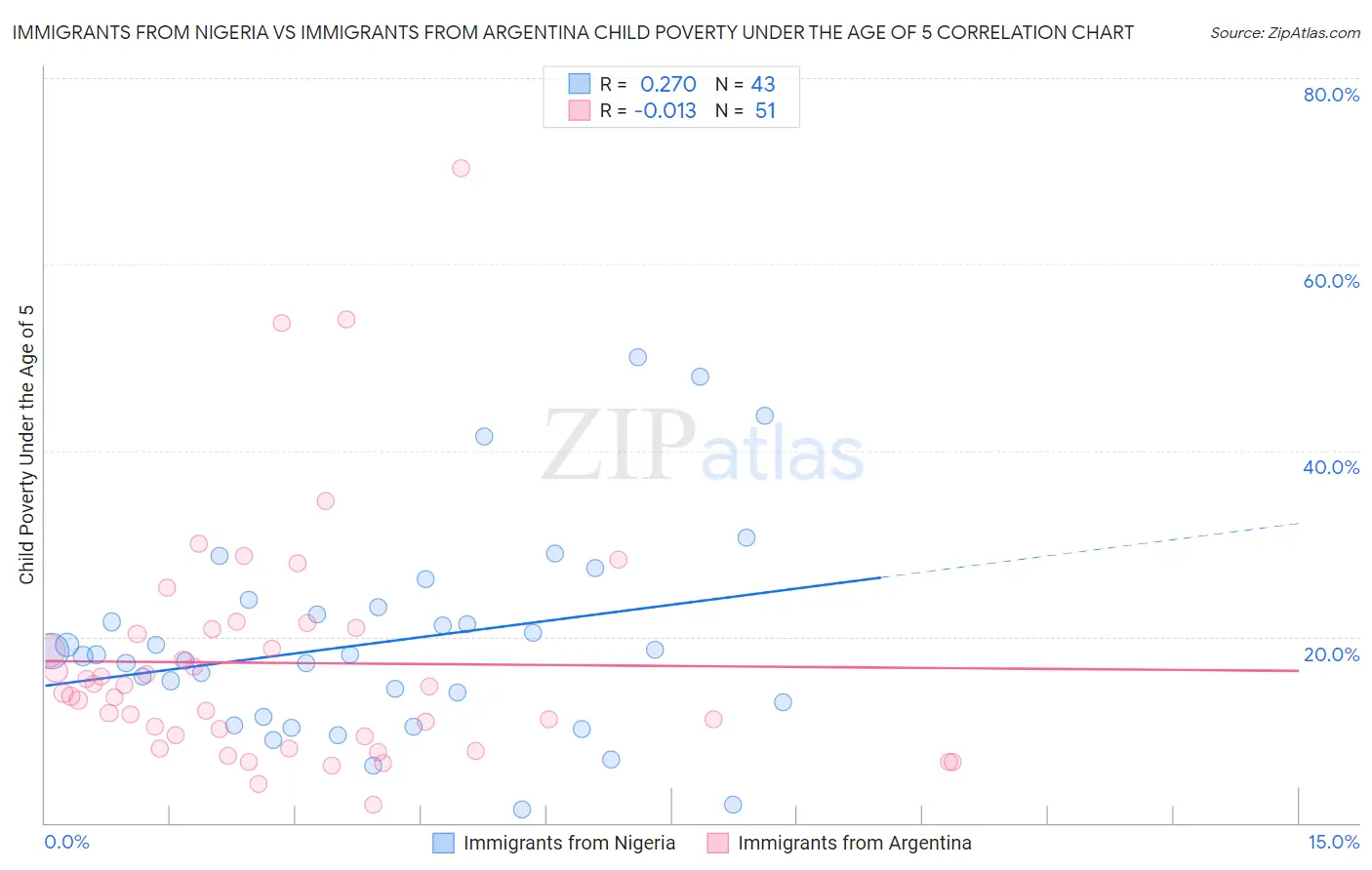 Immigrants from Nigeria vs Immigrants from Argentina Child Poverty Under the Age of 5