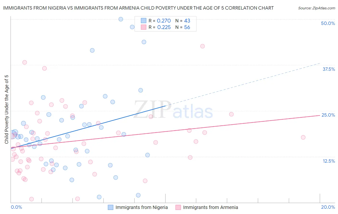 Immigrants from Nigeria vs Immigrants from Armenia Child Poverty Under the Age of 5