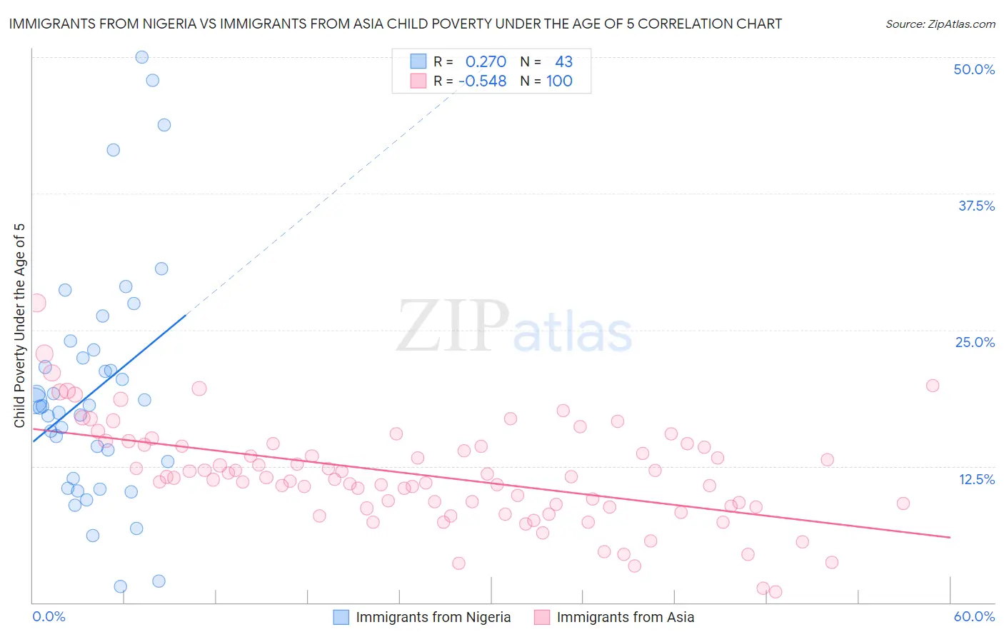 Immigrants from Nigeria vs Immigrants from Asia Child Poverty Under the Age of 5
