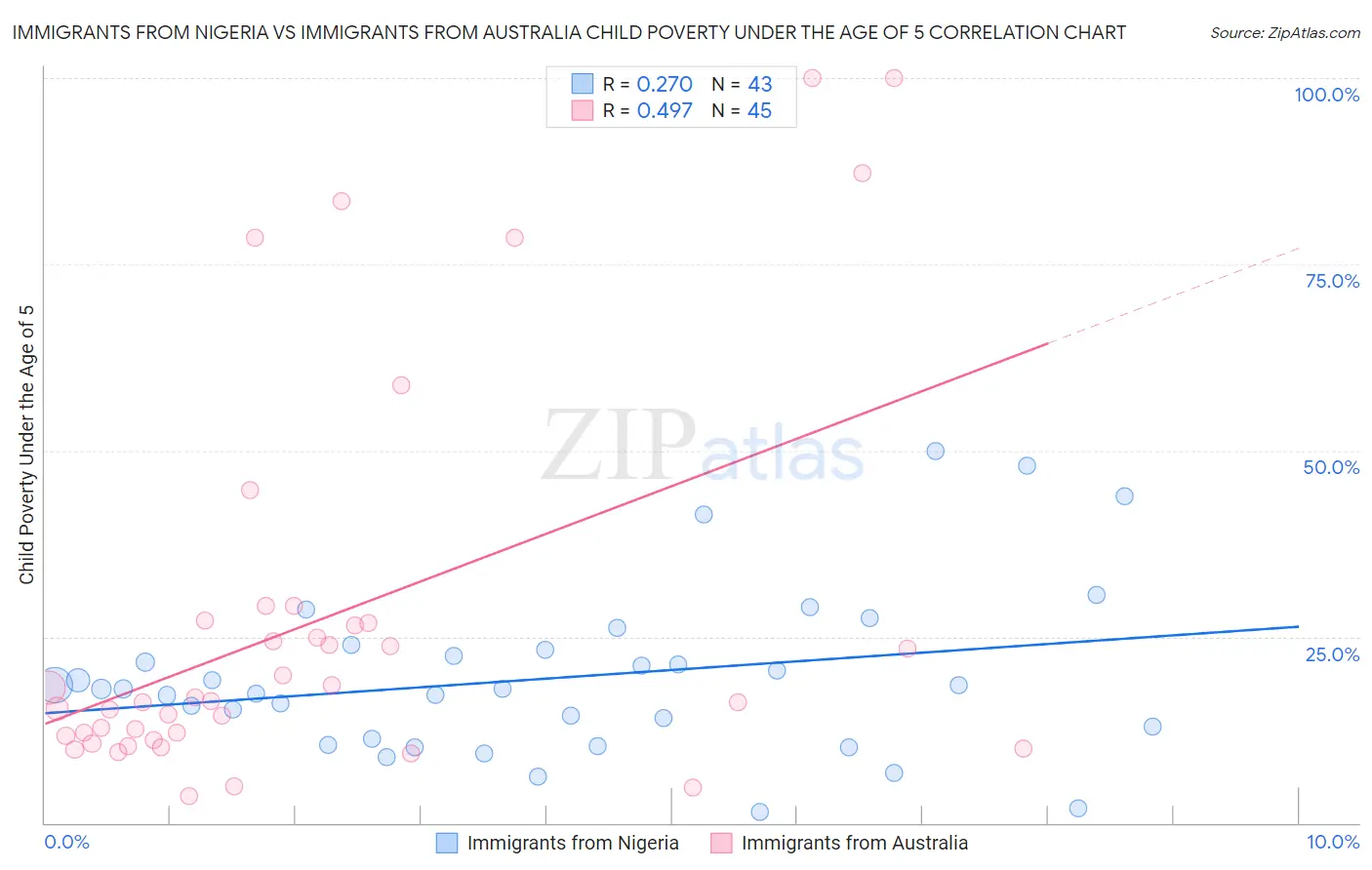 Immigrants from Nigeria vs Immigrants from Australia Child Poverty Under the Age of 5