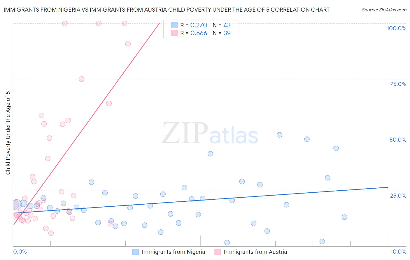 Immigrants from Nigeria vs Immigrants from Austria Child Poverty Under the Age of 5