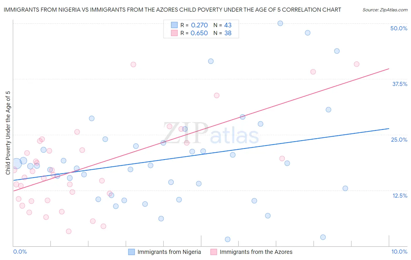 Immigrants from Nigeria vs Immigrants from the Azores Child Poverty Under the Age of 5