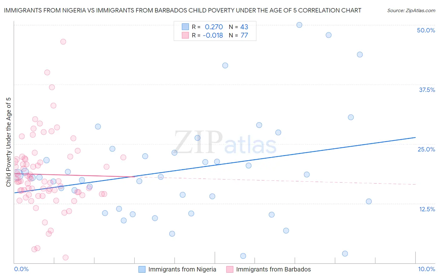 Immigrants from Nigeria vs Immigrants from Barbados Child Poverty Under the Age of 5