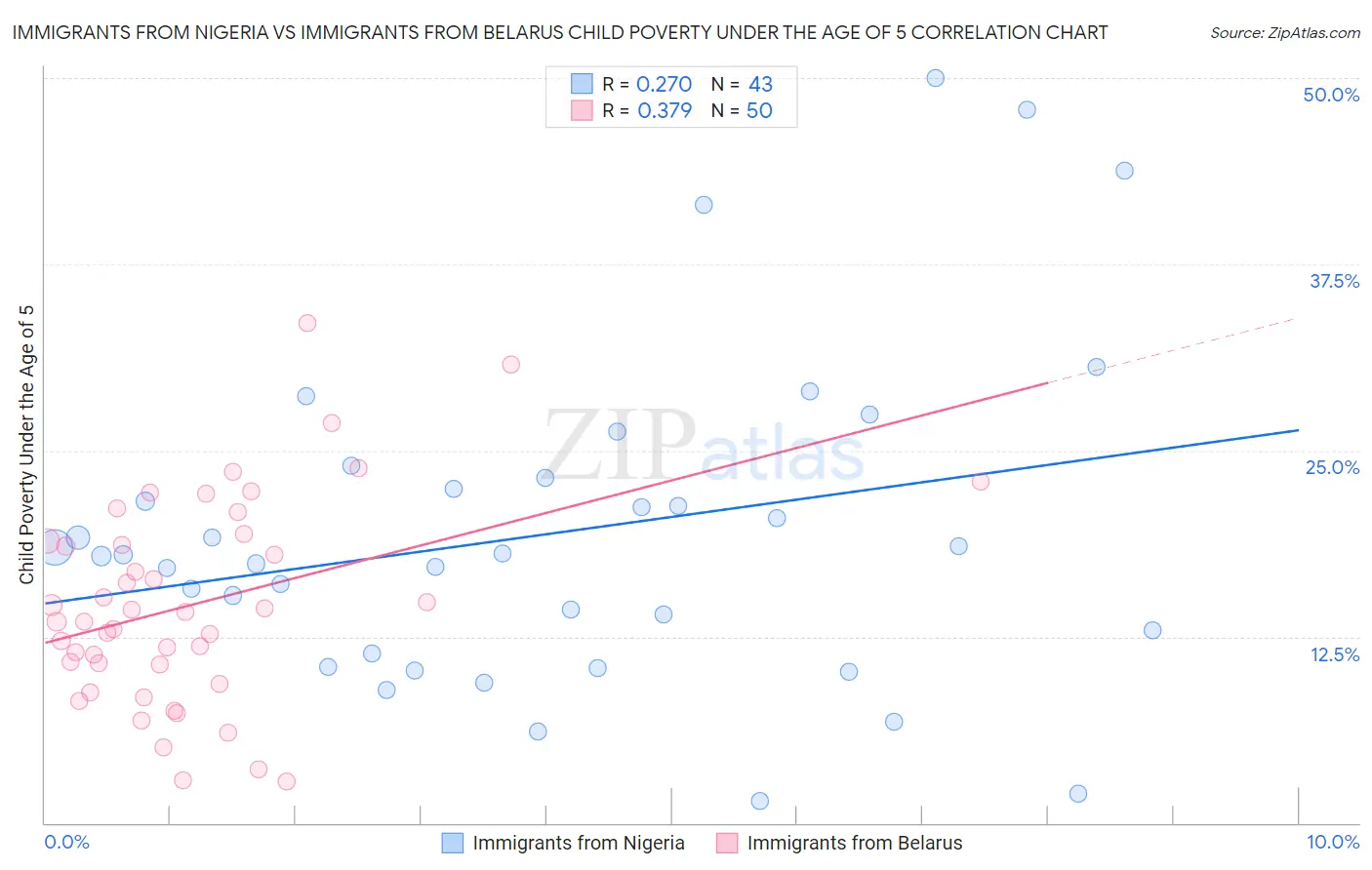 Immigrants from Nigeria vs Immigrants from Belarus Child Poverty Under the Age of 5