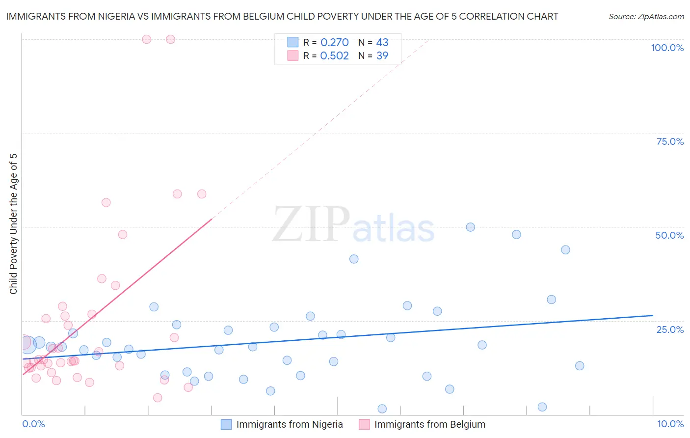 Immigrants from Nigeria vs Immigrants from Belgium Child Poverty Under the Age of 5