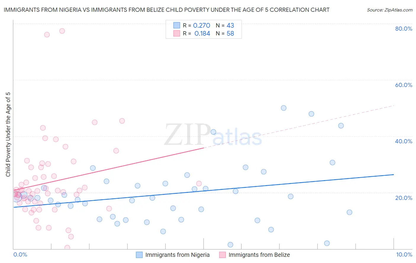 Immigrants from Nigeria vs Immigrants from Belize Child Poverty Under the Age of 5