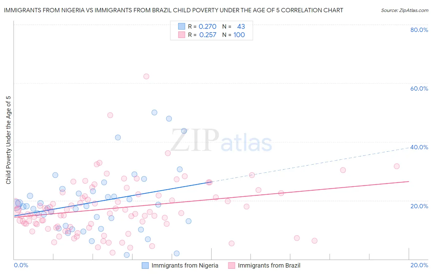 Immigrants from Nigeria vs Immigrants from Brazil Child Poverty Under the Age of 5