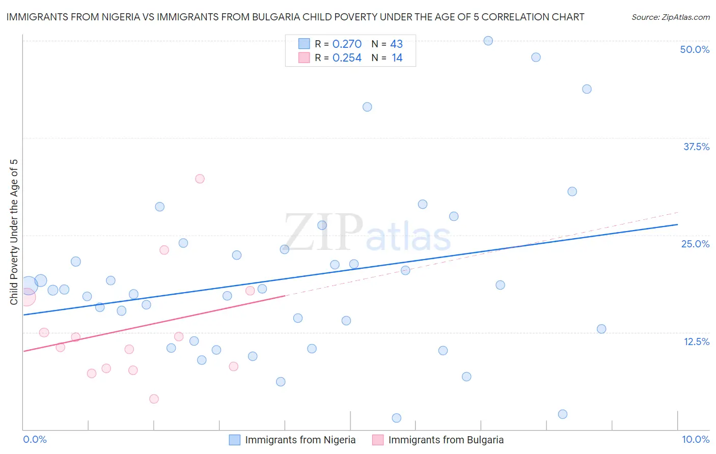 Immigrants from Nigeria vs Immigrants from Bulgaria Child Poverty Under the Age of 5