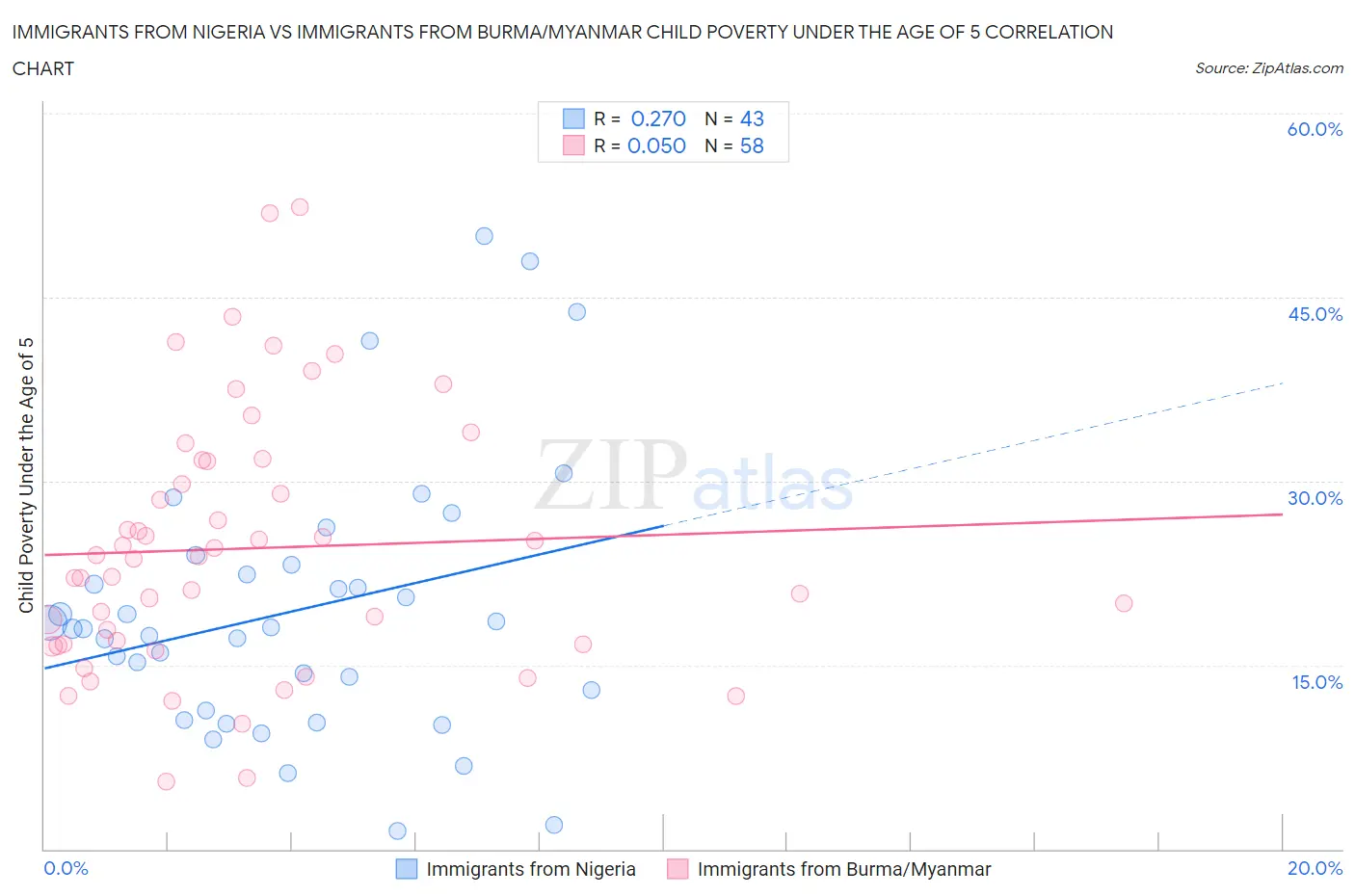 Immigrants from Nigeria vs Immigrants from Burma/Myanmar Child Poverty Under the Age of 5