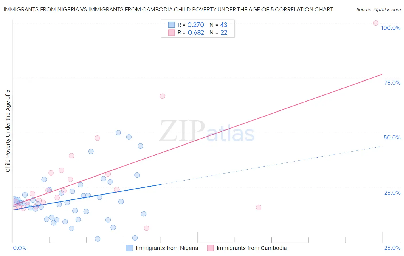 Immigrants from Nigeria vs Immigrants from Cambodia Child Poverty Under the Age of 5