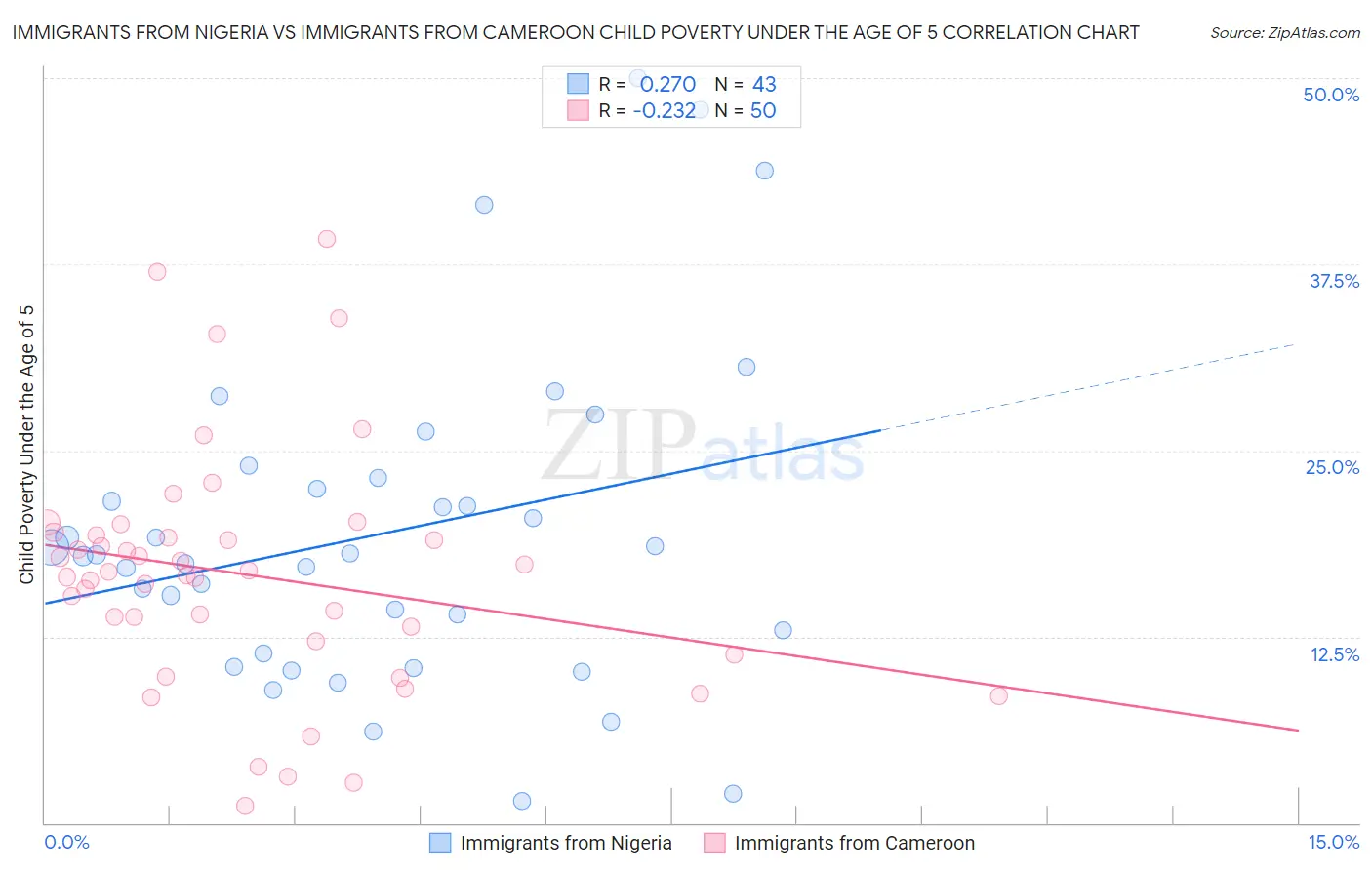 Immigrants from Nigeria vs Immigrants from Cameroon Child Poverty Under the Age of 5