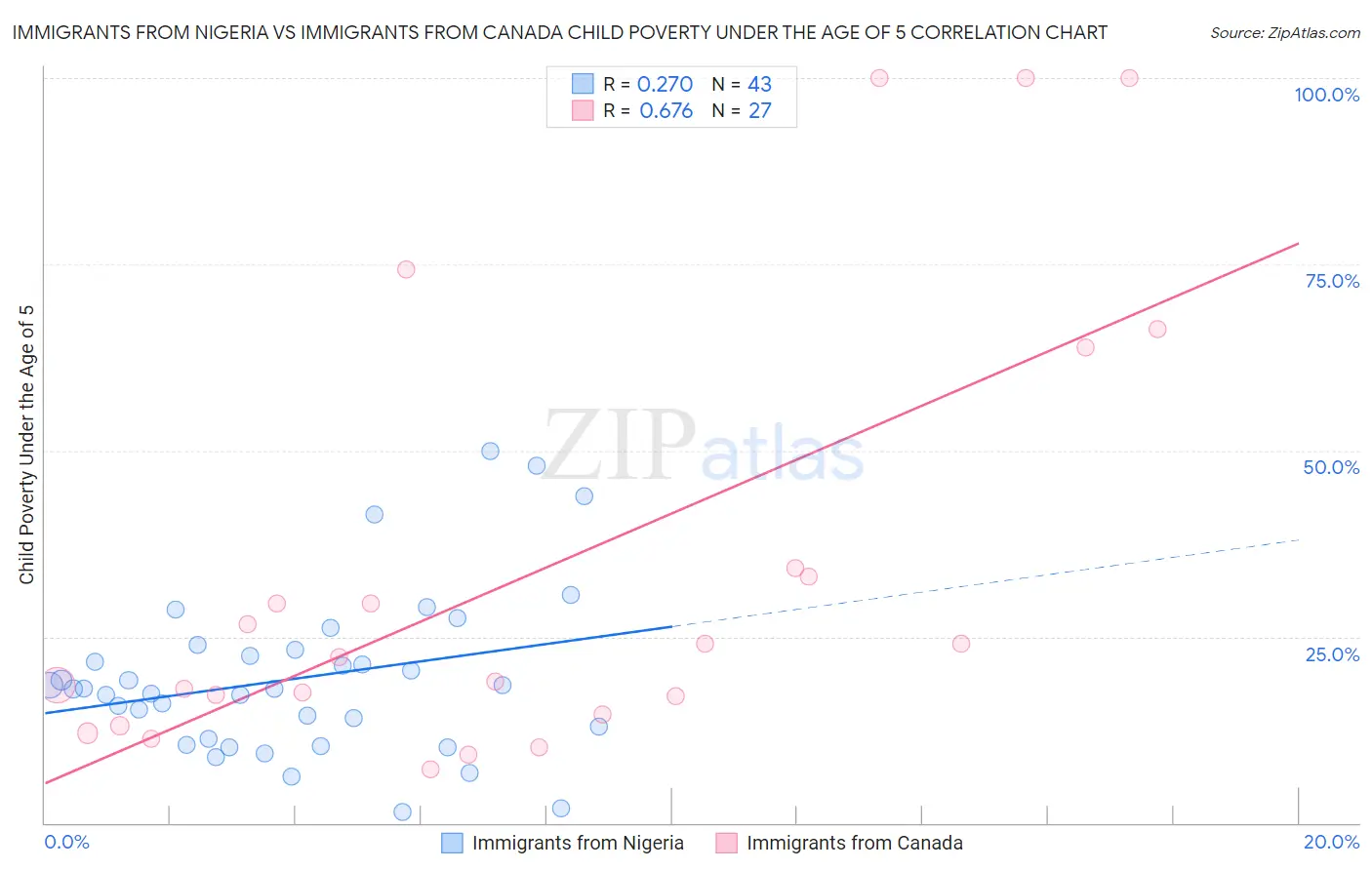 Immigrants from Nigeria vs Immigrants from Canada Child Poverty Under the Age of 5