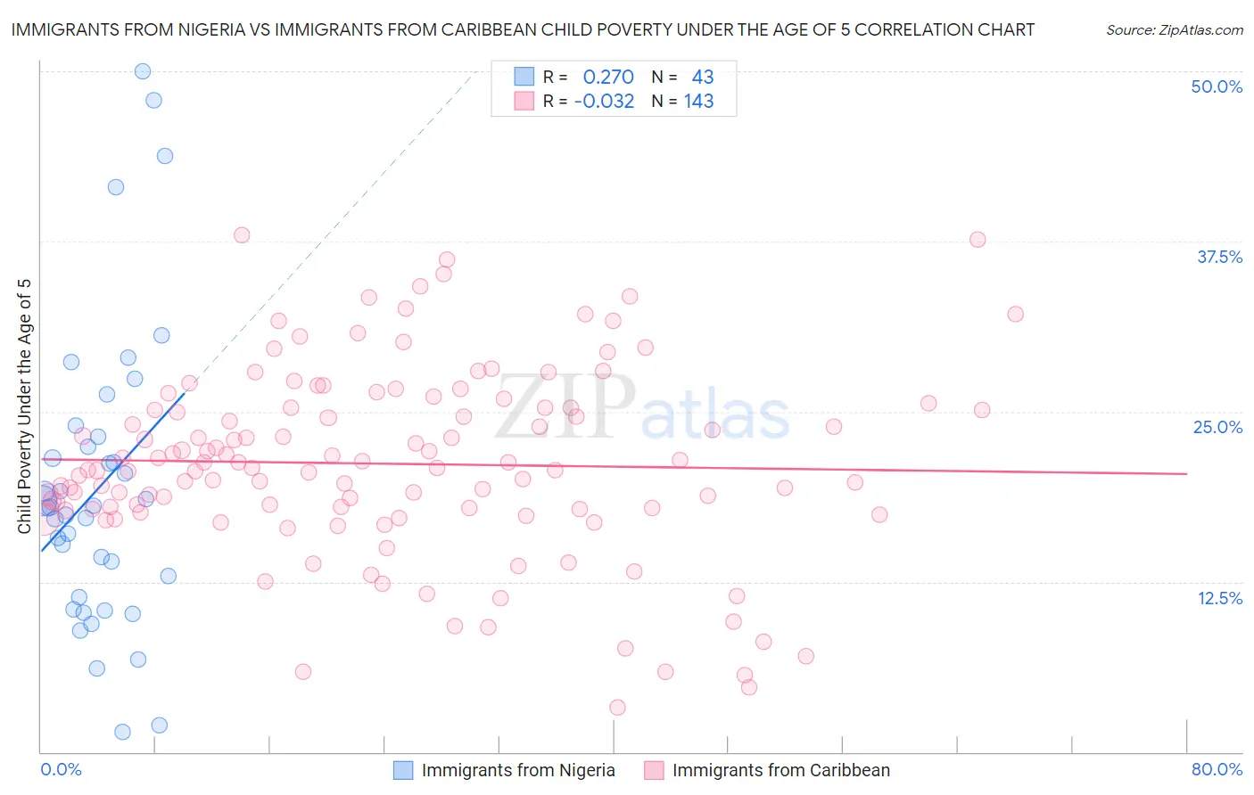 Immigrants from Nigeria vs Immigrants from Caribbean Child Poverty Under the Age of 5