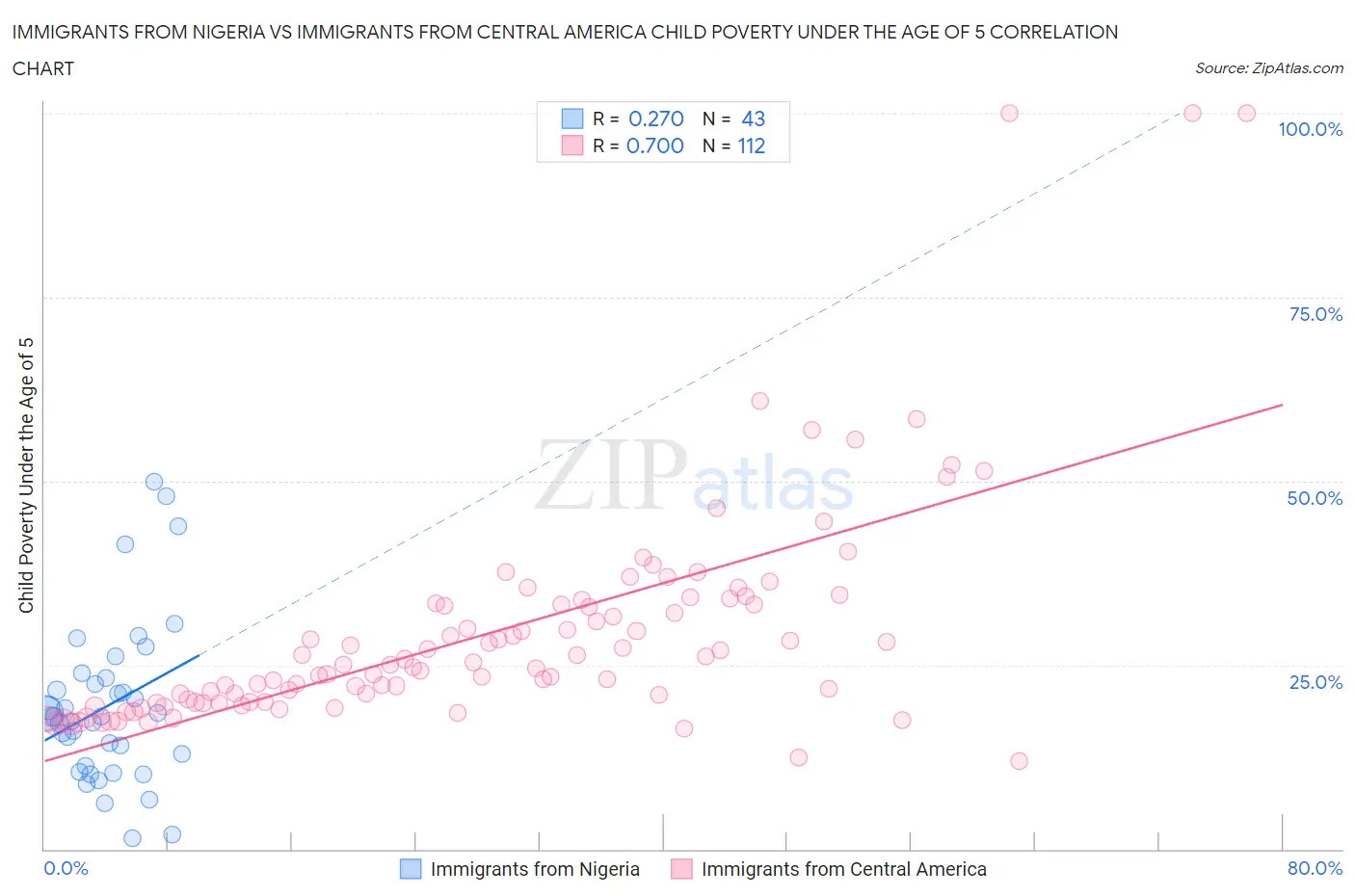 Immigrants from Nigeria vs Immigrants from Central America Child Poverty Under the Age of 5