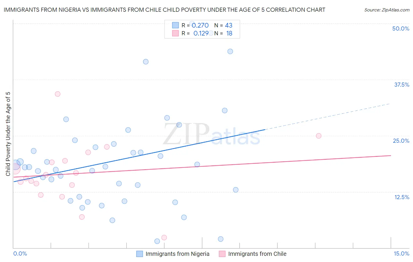 Immigrants from Nigeria vs Immigrants from Chile Child Poverty Under the Age of 5