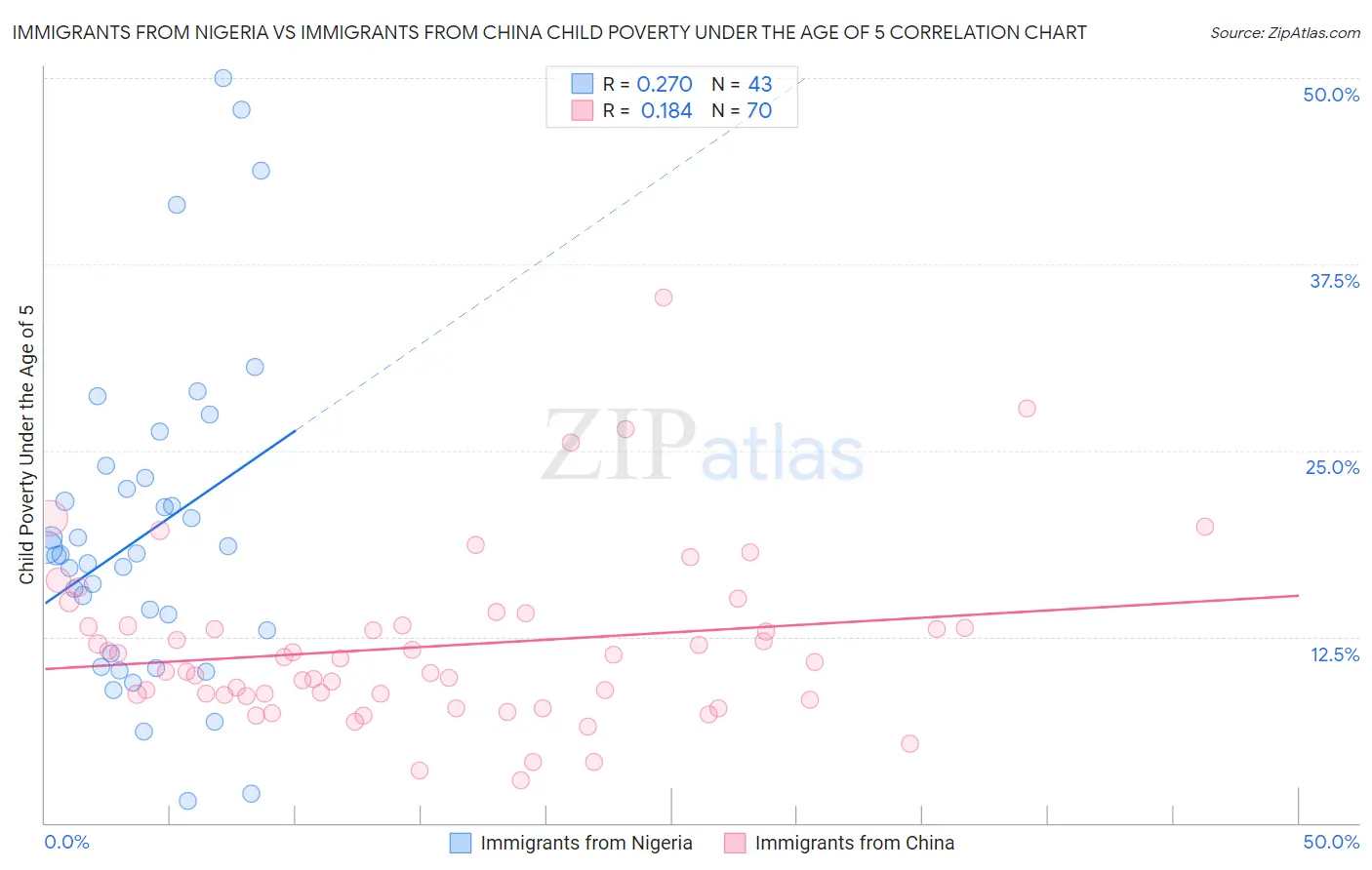 Immigrants from Nigeria vs Immigrants from China Child Poverty Under the Age of 5