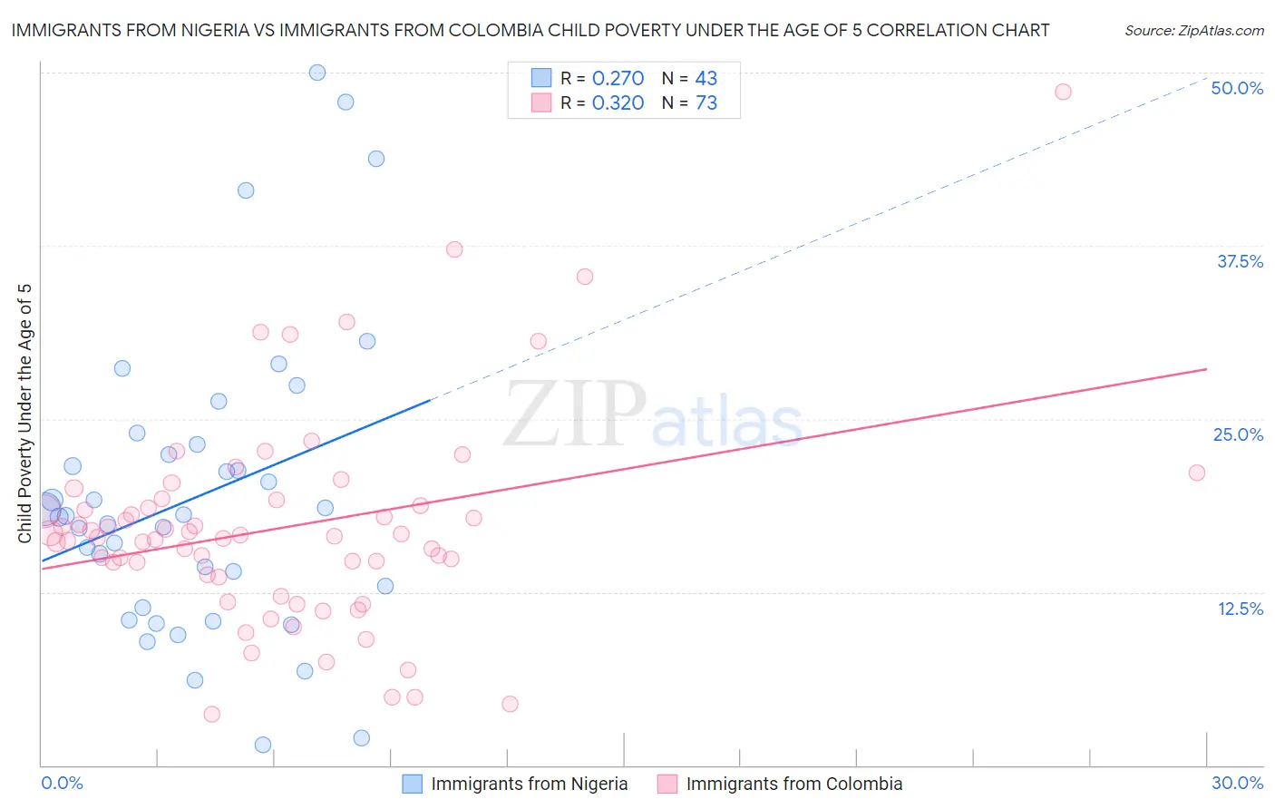 Immigrants from Nigeria vs Immigrants from Colombia Child Poverty Under the Age of 5