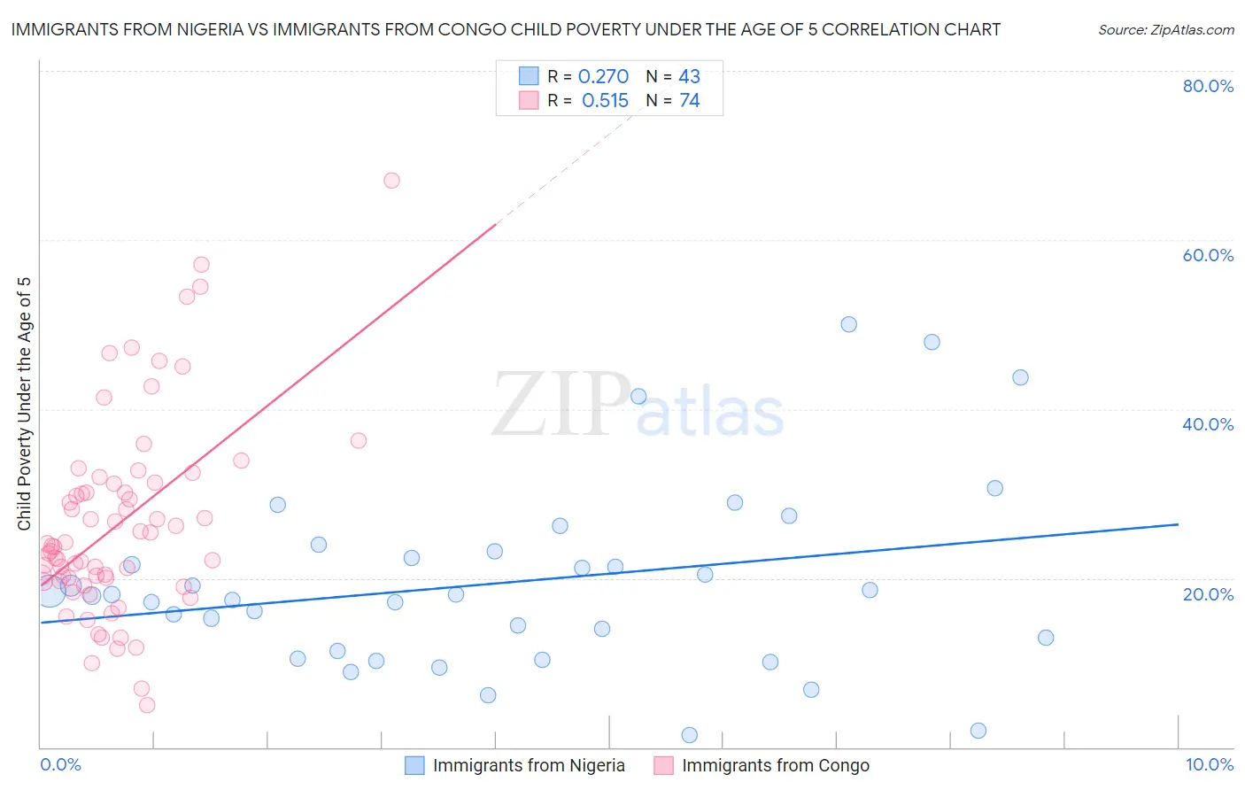 Immigrants from Nigeria vs Immigrants from Congo Child Poverty Under the Age of 5