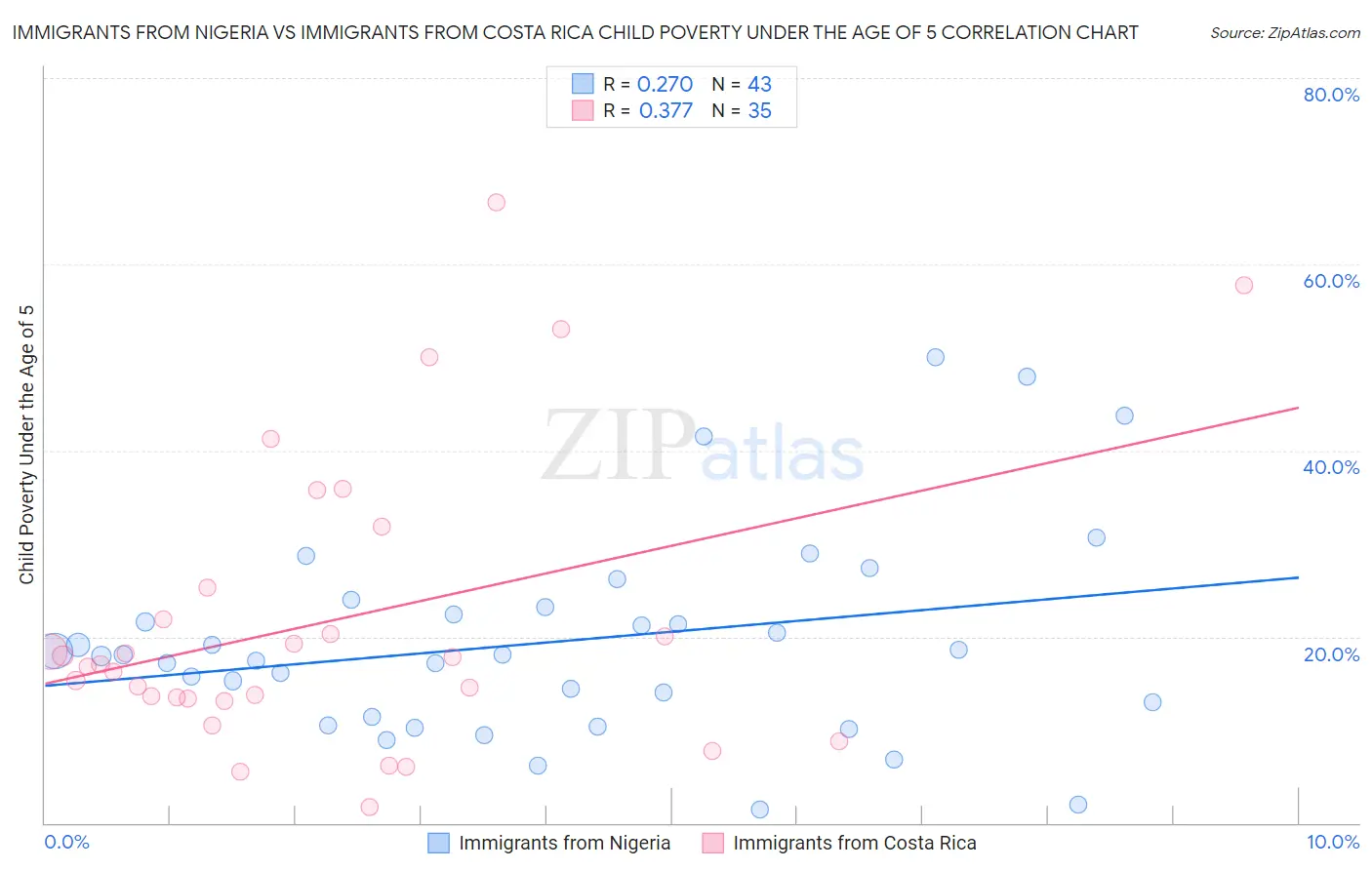 Immigrants from Nigeria vs Immigrants from Costa Rica Child Poverty Under the Age of 5