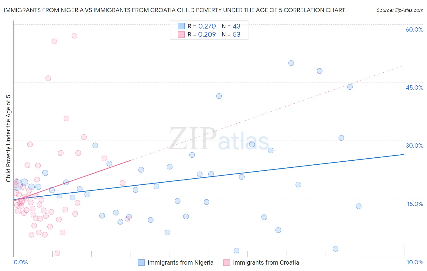 Immigrants from Nigeria vs Immigrants from Croatia Child Poverty Under the Age of 5