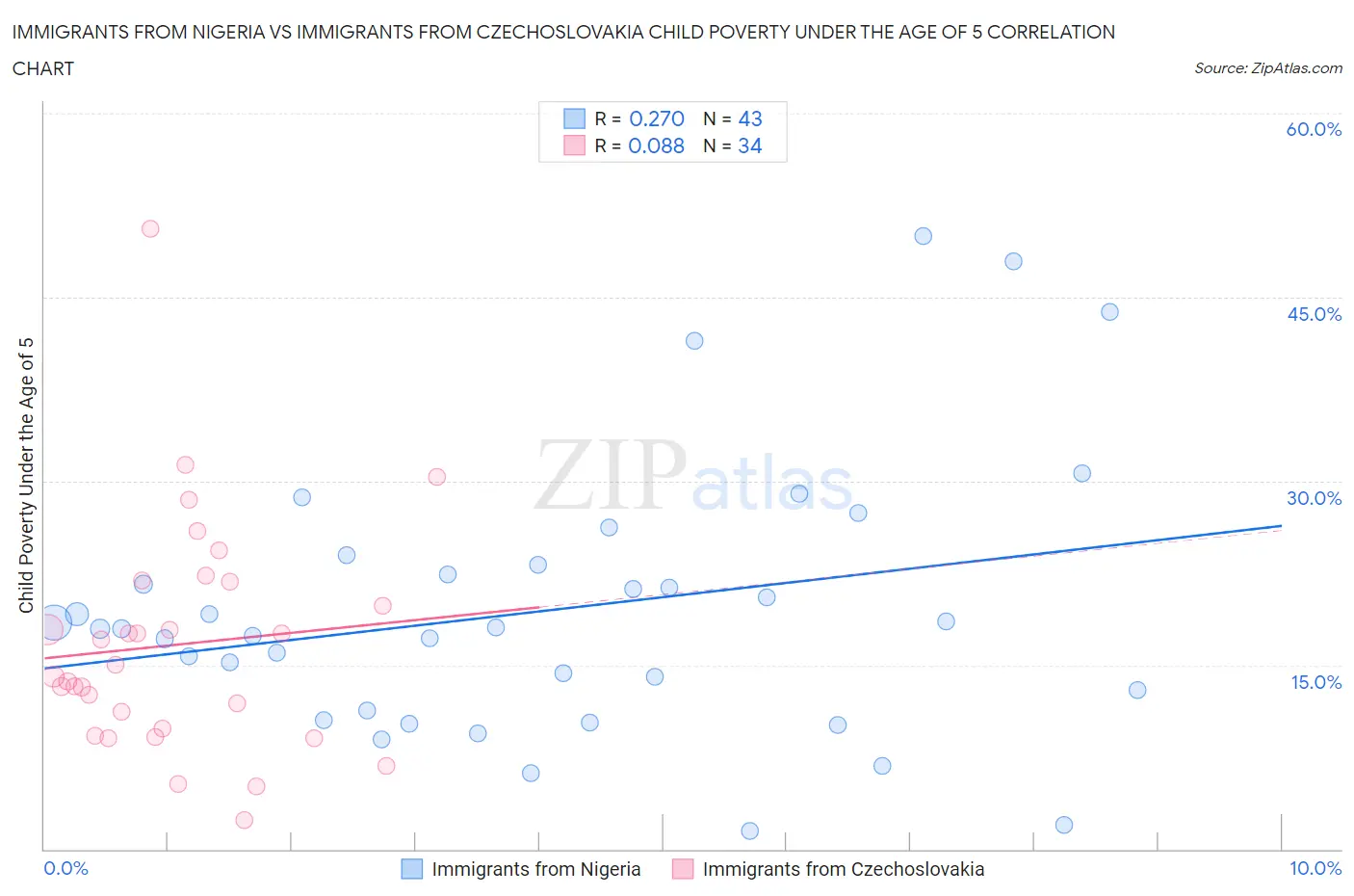 Immigrants from Nigeria vs Immigrants from Czechoslovakia Child Poverty Under the Age of 5