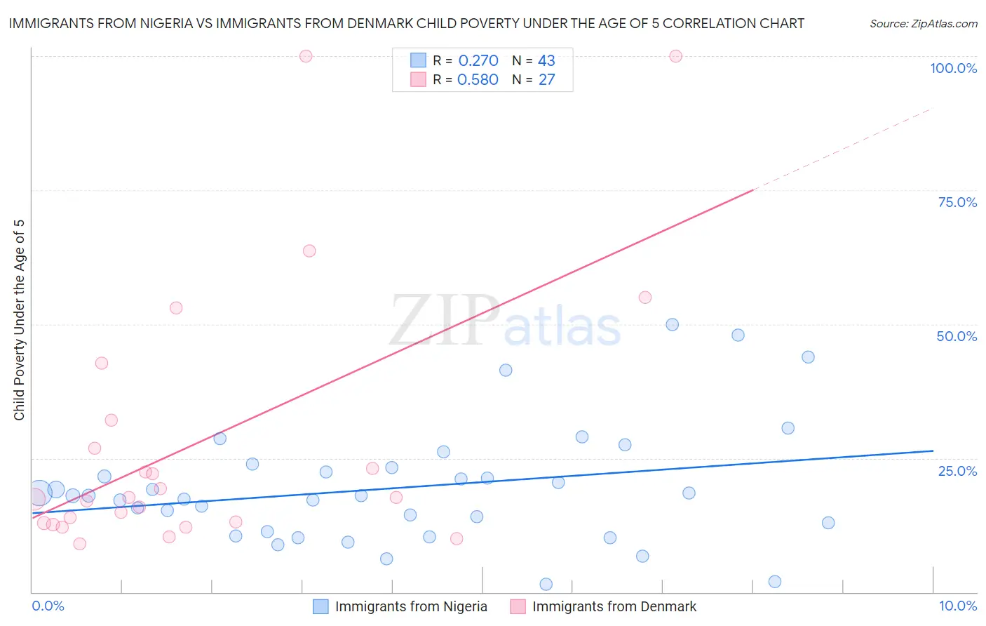 Immigrants from Nigeria vs Immigrants from Denmark Child Poverty Under the Age of 5