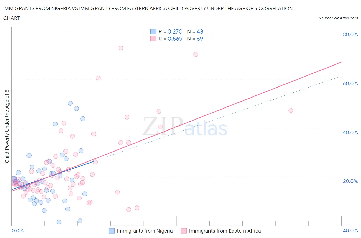 Immigrants from Nigeria vs Immigrants from Eastern Africa Child Poverty Under the Age of 5