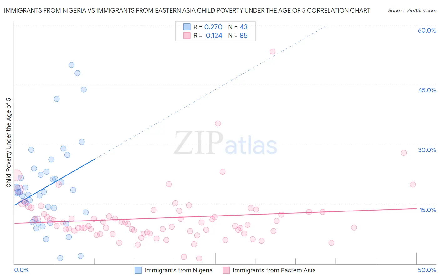 Immigrants from Nigeria vs Immigrants from Eastern Asia Child Poverty Under the Age of 5