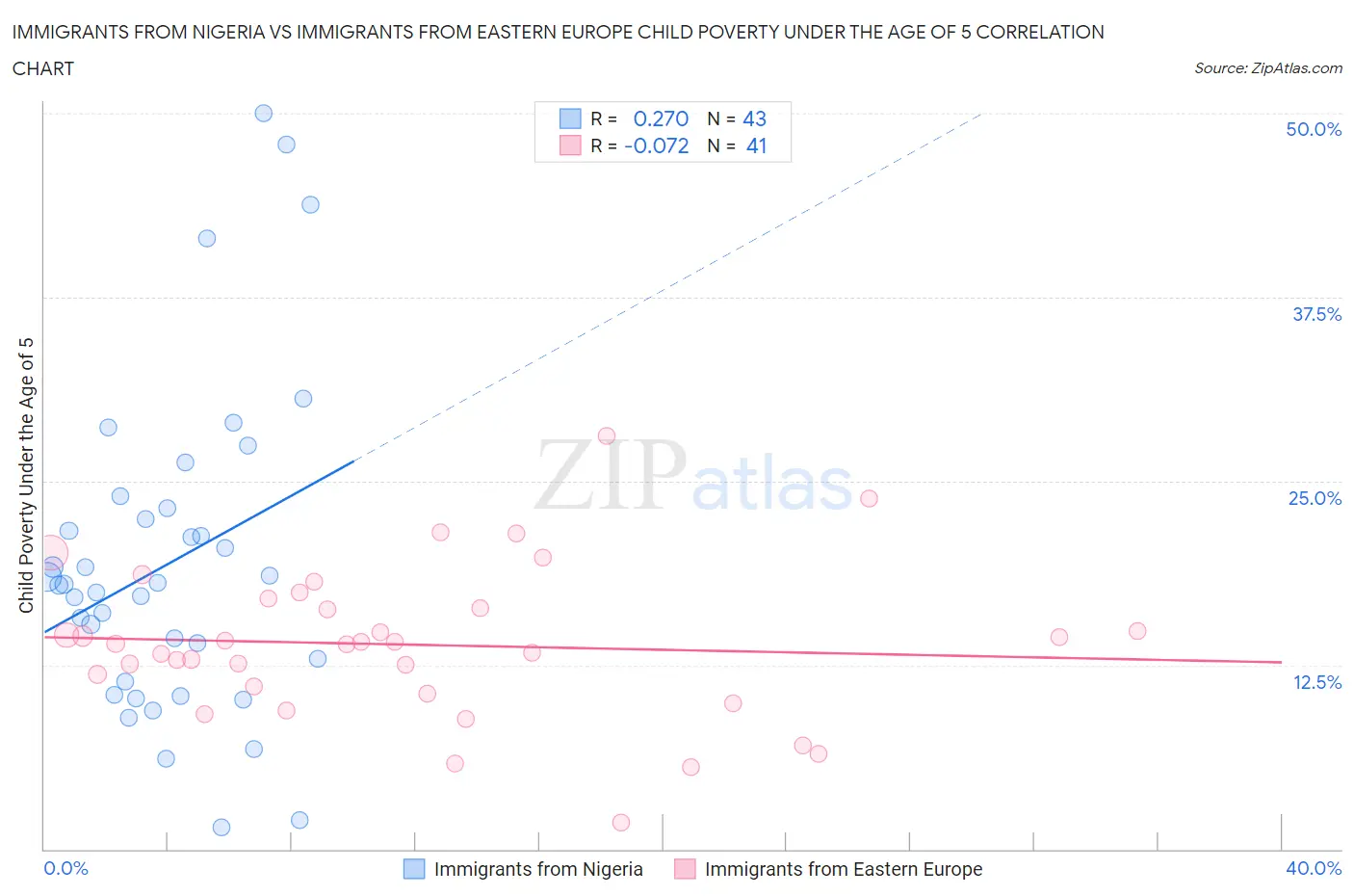 Immigrants from Nigeria vs Immigrants from Eastern Europe Child Poverty Under the Age of 5